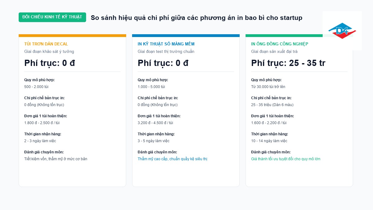 Thẻ so sánh hiệu quả kinh tế và tính khả thi giữa 3 phương án in bao bì cho startup