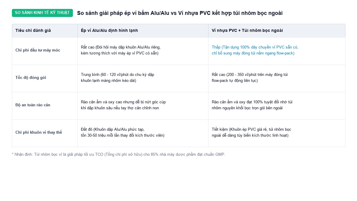 Bảng so sánh chi phí đầu tư máy móc tốc độ đóng gói và độ an toàn giữa vỉ Alu Alu vs túi nhôm bọc vỉ