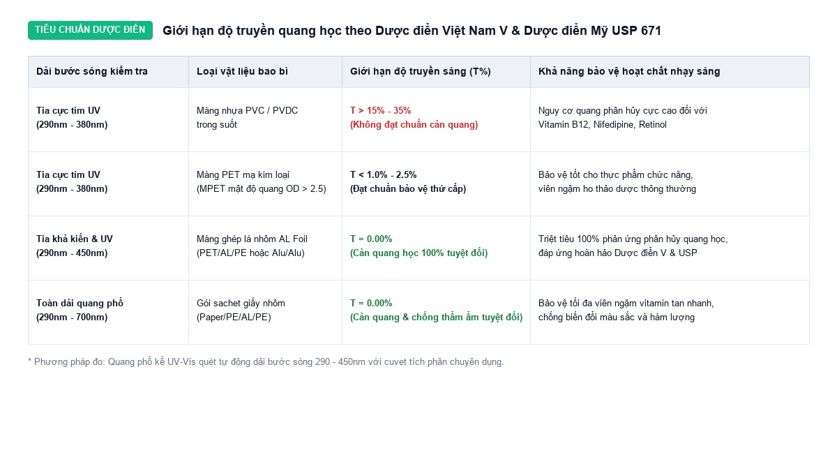 Bảng tiêu chuẩn giới hạn độ truyền quang học của bao bì dược phẩm theo Dược điển Việt Nam V và Dược điển Mỹ USP 671
