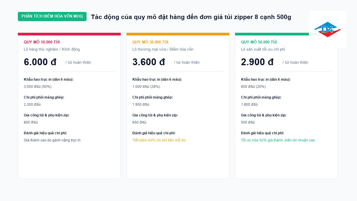 Thẻ đồ họa so sánh tác động của quy mô sản lượng đặt hàng MOQ đến đơn giá thành phẩm túi zipper