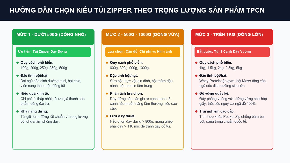 Sơ đồ hướng dẫn chọn túi zipper đáy đứng hoặc 8 cạnh theo 3 ngưỡng trọng lượng sản phẩm