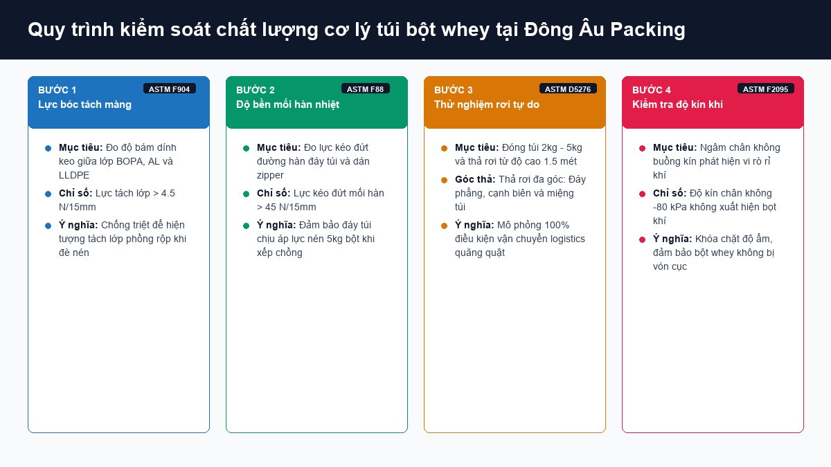 Sơ đồ 4 bước kiểm định cơ lý túi whey đo lực bóc tách mối hàn thả rơi tự do và kín chân không