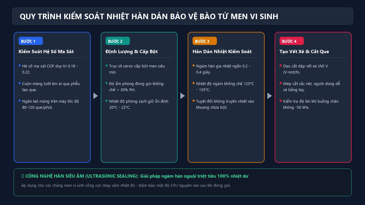 Quy trình kiểm soát nhiệt độ ngàm hàn dán gói que men vi sinh phòng sạch