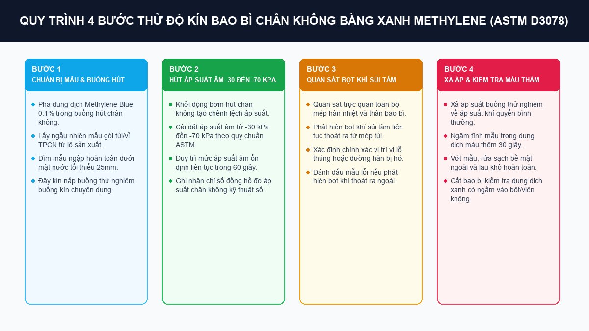Sơ đồ quy trình 4 bước kiểm tra độ kín đường hàn bao bì bằng buồng hút chân không Methylene Blue