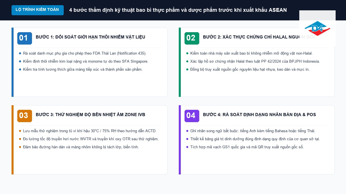 Sơ đồ checklist 4 bước thẩm định kỹ thuật bao bì thực phẩm và dược phẩm trước khi xuất khẩu ASEAN