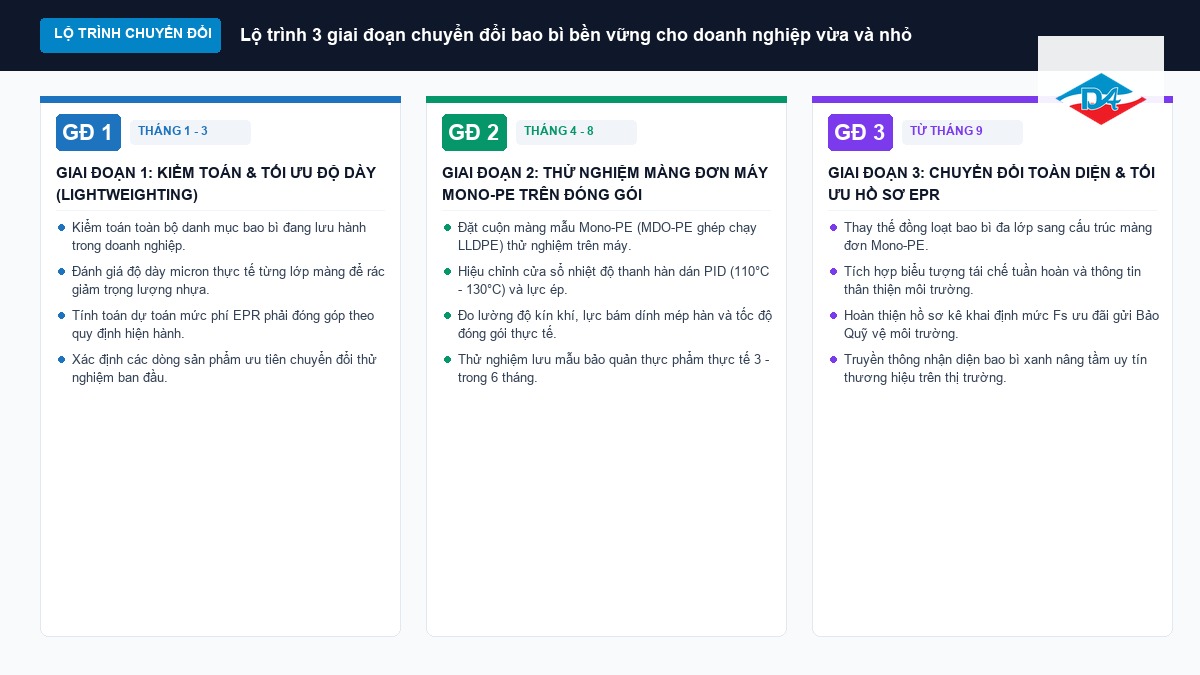 Sơ đồ lộ trình 3 giai đoạn chuyển đổi bao bì bền vững cho doanh nghiệp vừa và nhỏ ngành thực phẩm dược phẩm