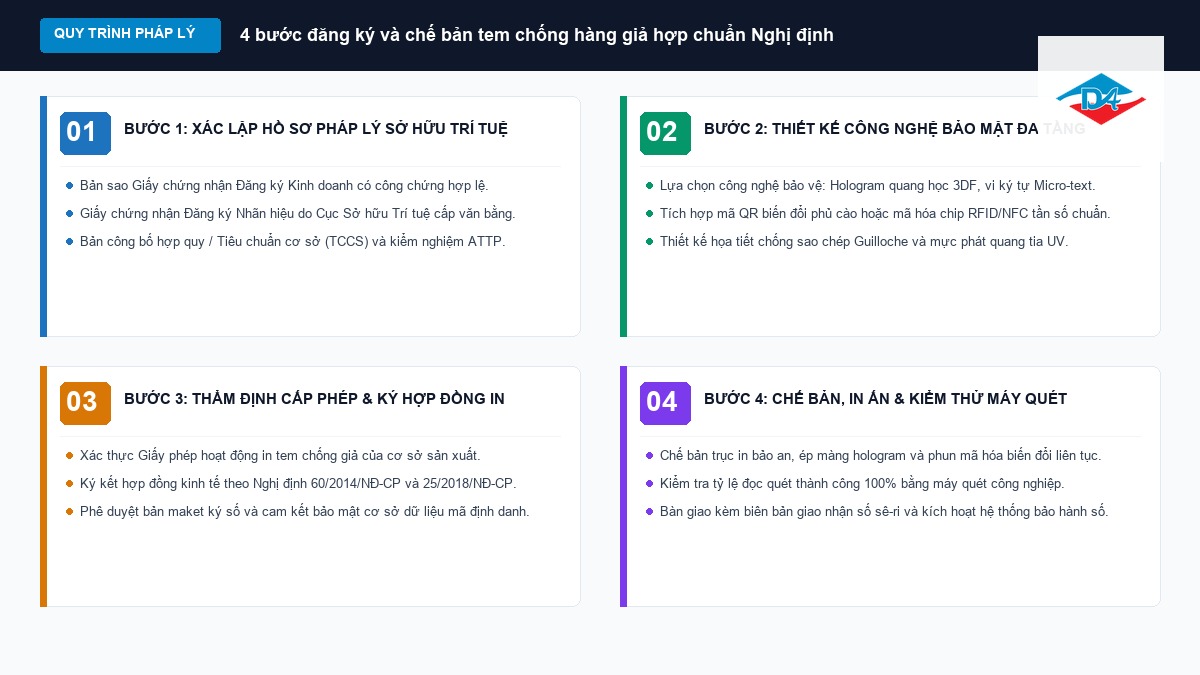 Sơ đồ quy trình 4 bước chuẩn bị hồ sơ pháp lý và chế bản tem chống hàng giả hợp chuẩn Nghị định