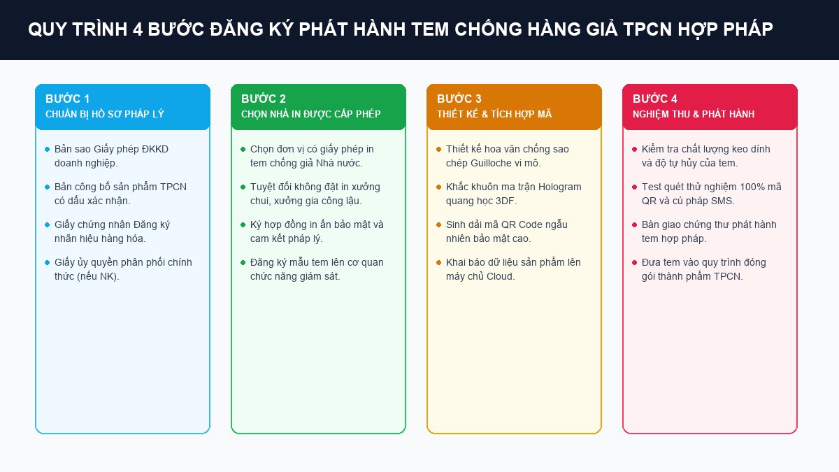 Quy trình 4 bước đăng ký phát hành tem chống hàng giả TPCN hợp pháp có bản quyền Quy trình 4 bước đăng ký in tem chống hàng giả TPCN hợp pháp tránh rủi ro pháp lý