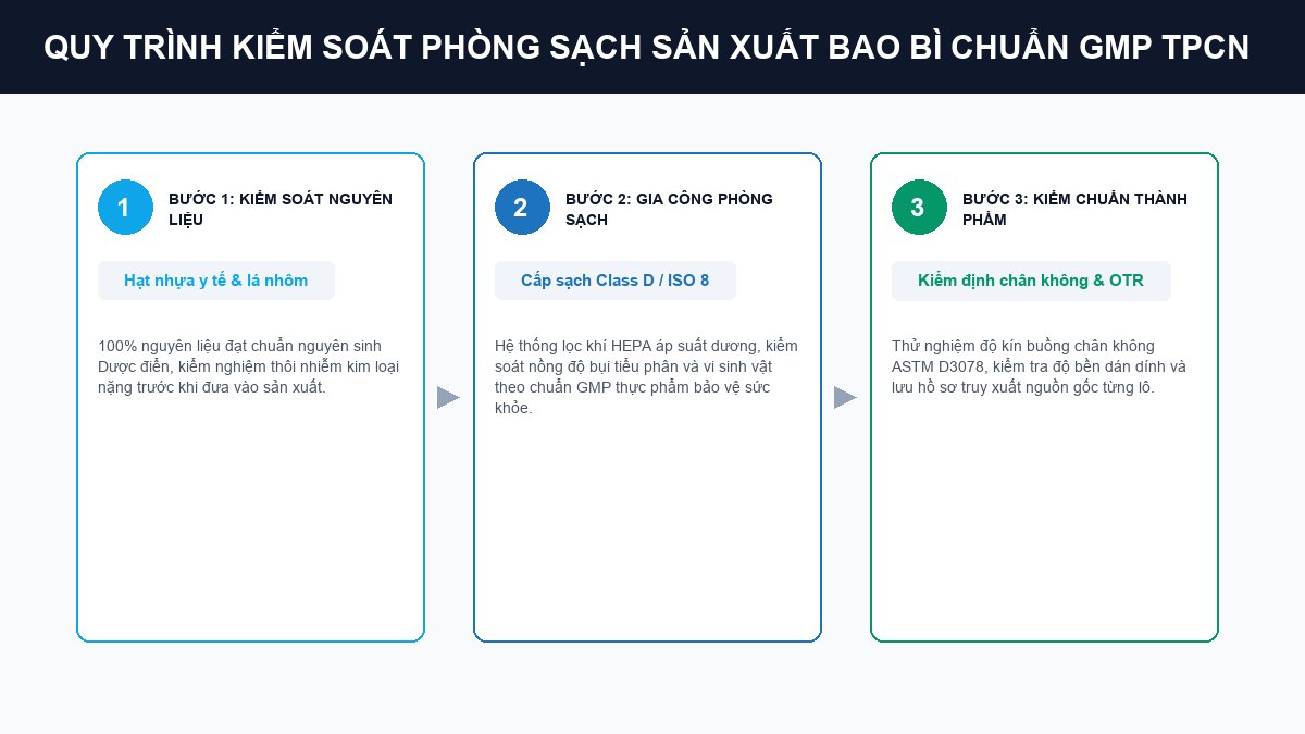 Quy trình kiểm soát phòng sạch sản xuất bao bì chuẩn GMP thực phẩm chức năng