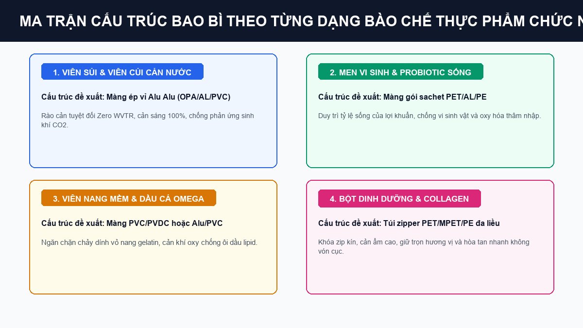 Ma trận cấu trúc bao bì theo từng dạng bào chế thực phẩm chức năng