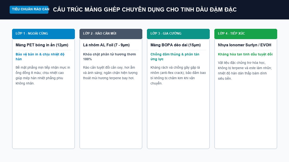 Sơ đồ cấu trúc màng ghép phức hợp 4 lớp chuyên dụng bảo quản tinh dầu đậm đặc