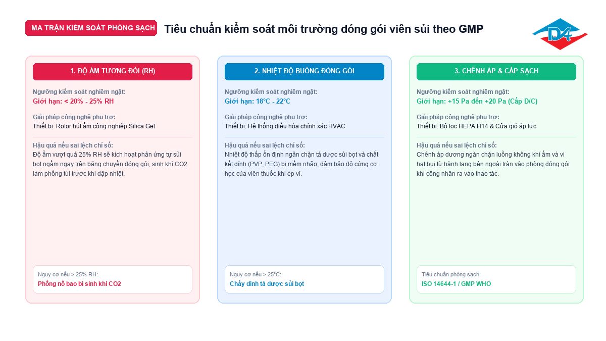 Infographic ma trận kiểm soát nhiệt độ độ ẩm và chênh áp phòng sạch đóng gói viên sủi