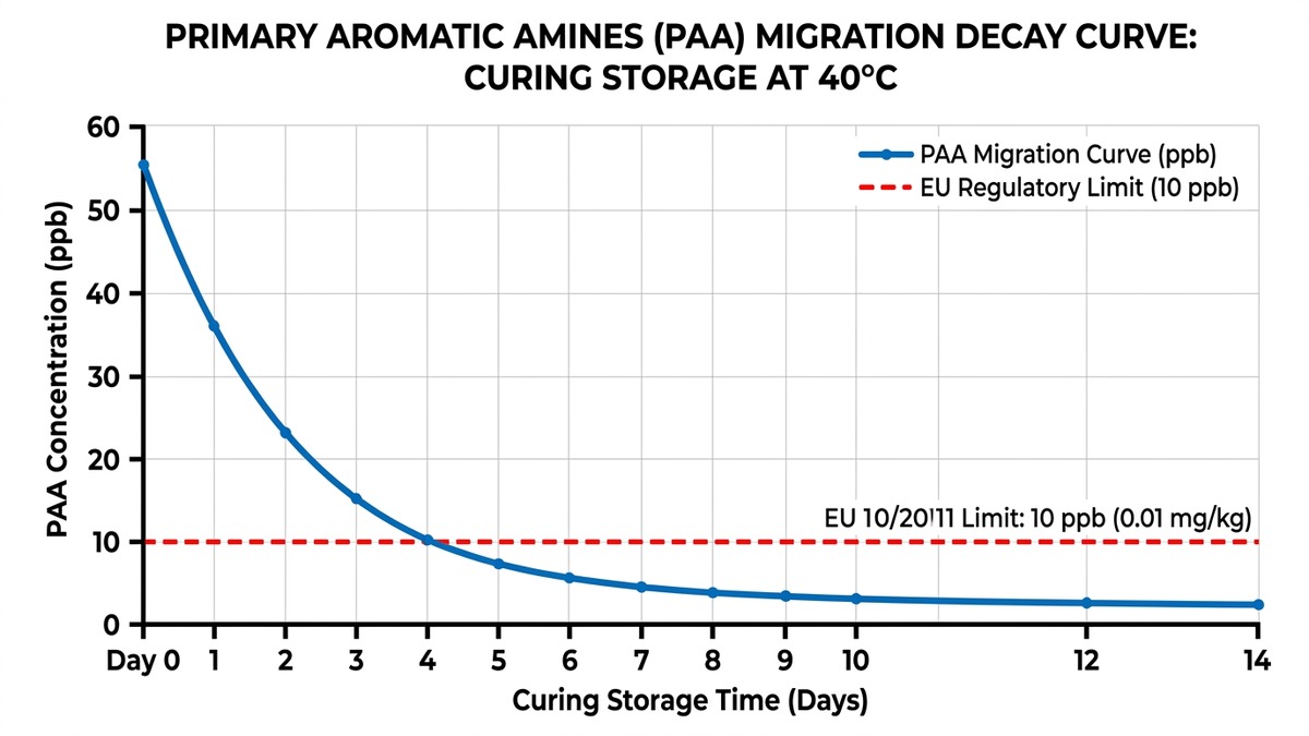Đồ thị đường cong phân rã suy giảm PAA Decay Curve theo thời gian ủ nhiệt 40 độ C đạt ngưỡng an toàn EU 10 ppb
