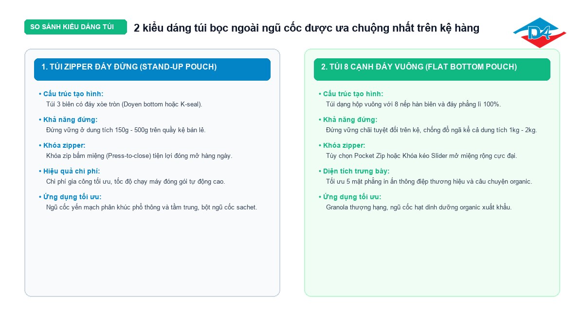 Infographic so sánh kiểu dáng túi zipper đáy đứng và túi 8 cạnh bọc ngoài ngũ cốc
