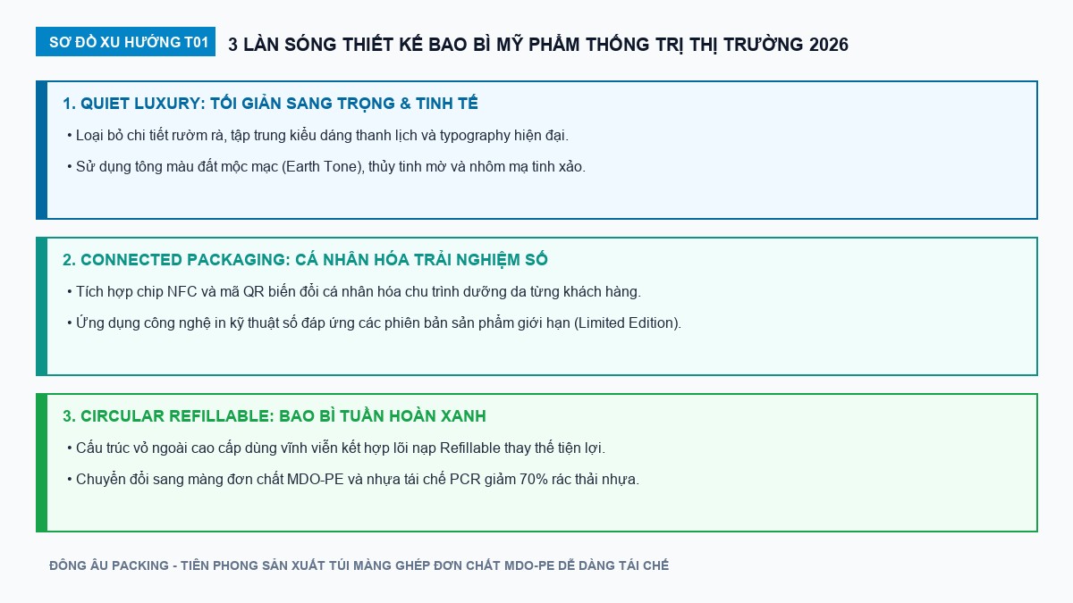 Sơ đồ 3 xu hướng thiết kế bao bì mỹ phẩm thống trị 2026
