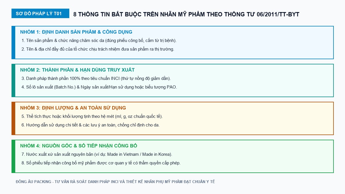 Sơ đồ 8 thông tin bắt buộc trên nhãn mỹ phẩm theo Thông tư 06