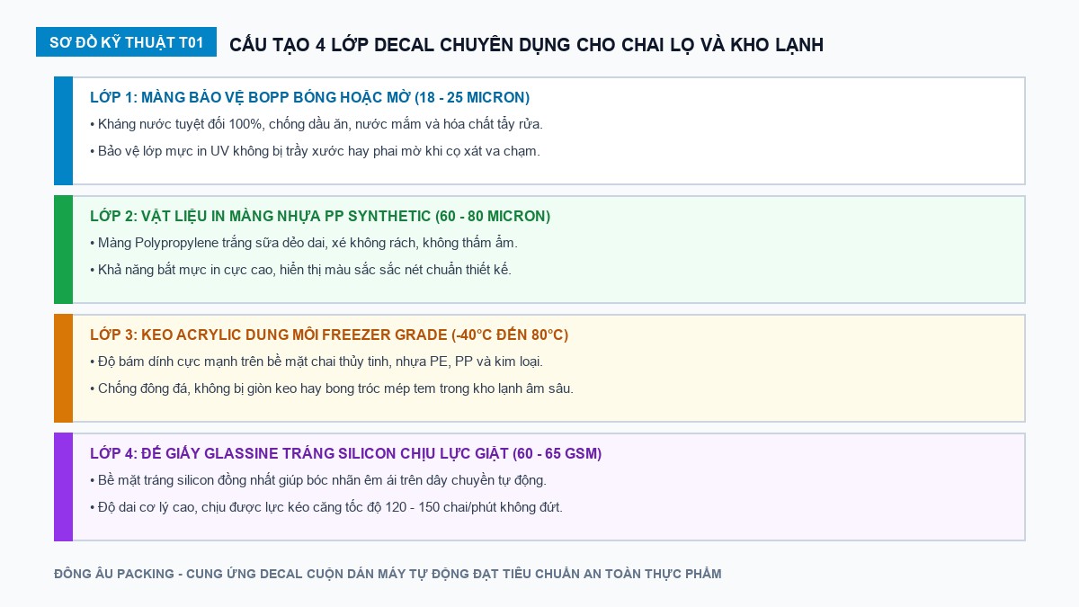 Sơ đồ cấu tạo 4 lớp decal chuyên dụng cho chai lọ và kho lạnh