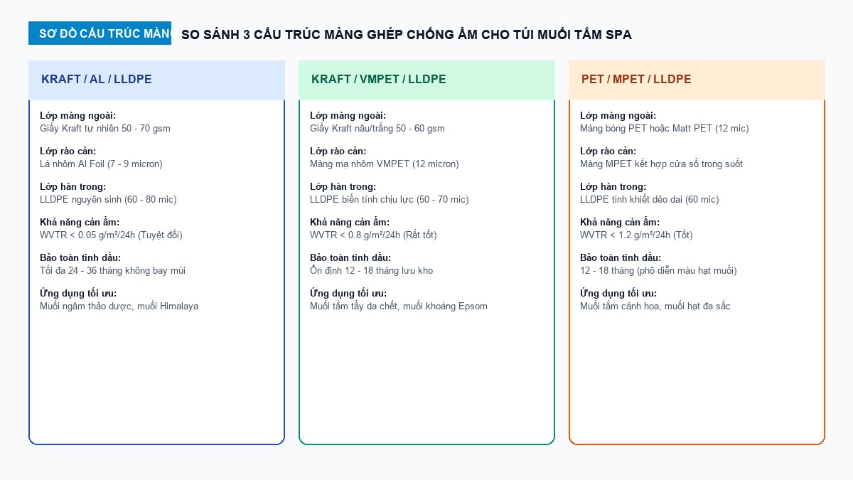 Sơ đồ so sánh cấu trúc màng Kraft AL PE và Kraft VMPET PE cho túi đựng muối tắm