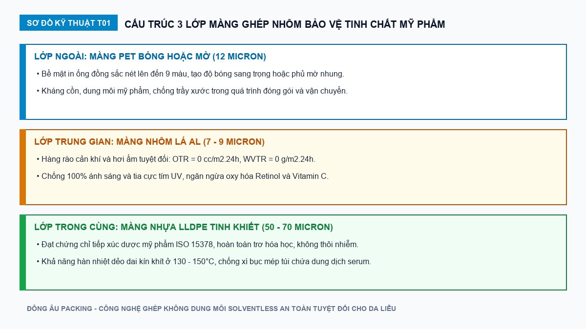 Sơ đồ cấu trúc 3 lớp màng ghép nhôm bảo vệ tinh chất mỹ phẩm
