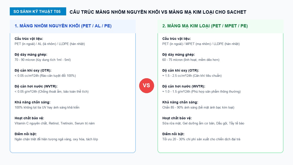 Sơ đồ so sánh cấu trúc màng ghép sachet mẫu thử PET AL PE và PET MPET PE