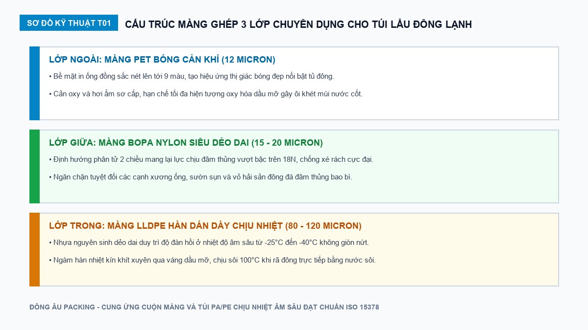 Sơ đồ cấu trúc màng ghép đa lớp PET/PA/LLDPE cho túi lẩu đông lạnh