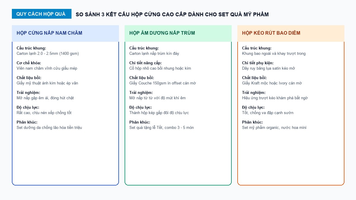Sơ đồ so sánh kết cấu hộp nắp nam châm, hộp âm dương và hộp bao diêm cho set quà mỹ phẩm