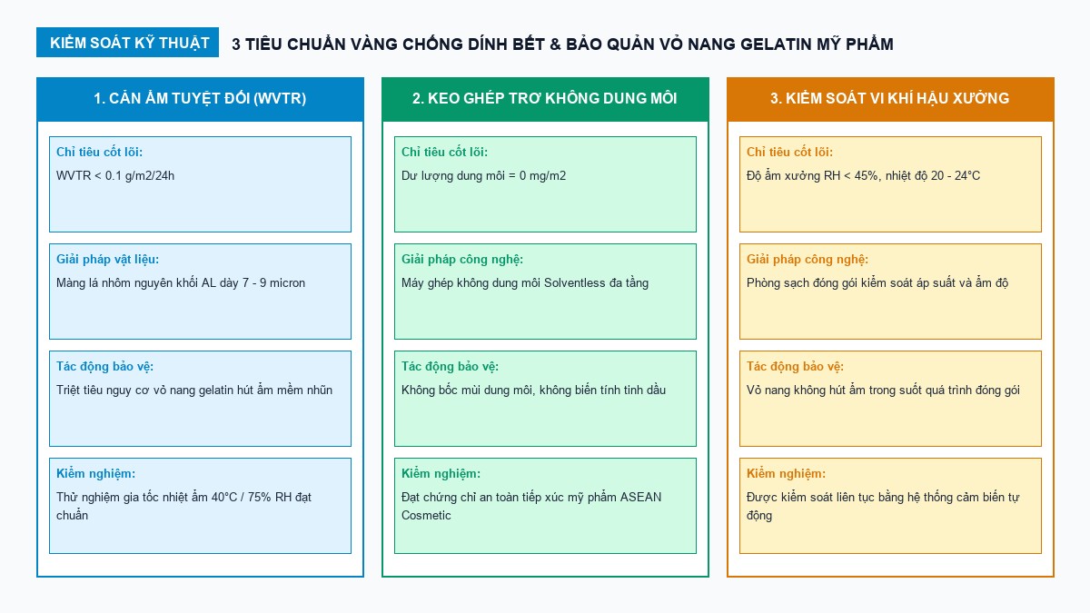 sơ đồ 3 tiêu chuẩn kiểm soát chống dính bết vỏ nang viên serum