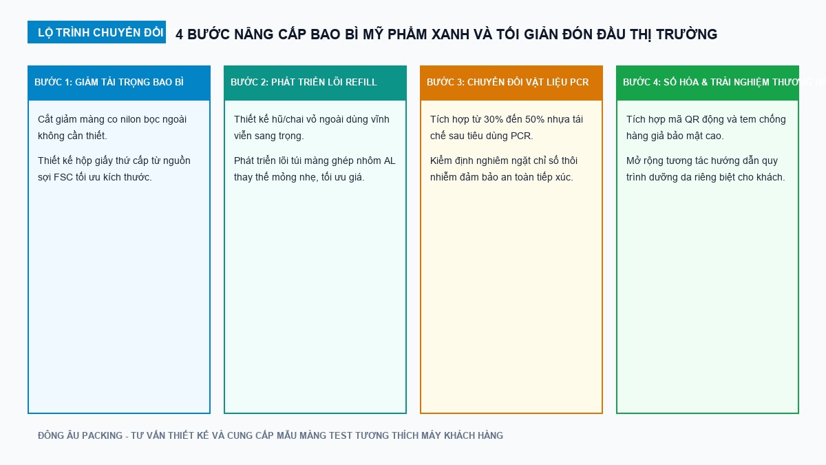 Sơ đồ lộ trình 4 bước chuyển đổi bao bì mỹ phẩm xanh