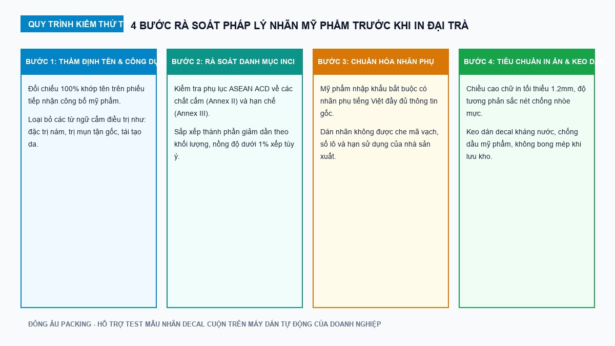 Sơ đồ quy trình 4 bước rà soát pháp lý nhãn mỹ phẩm