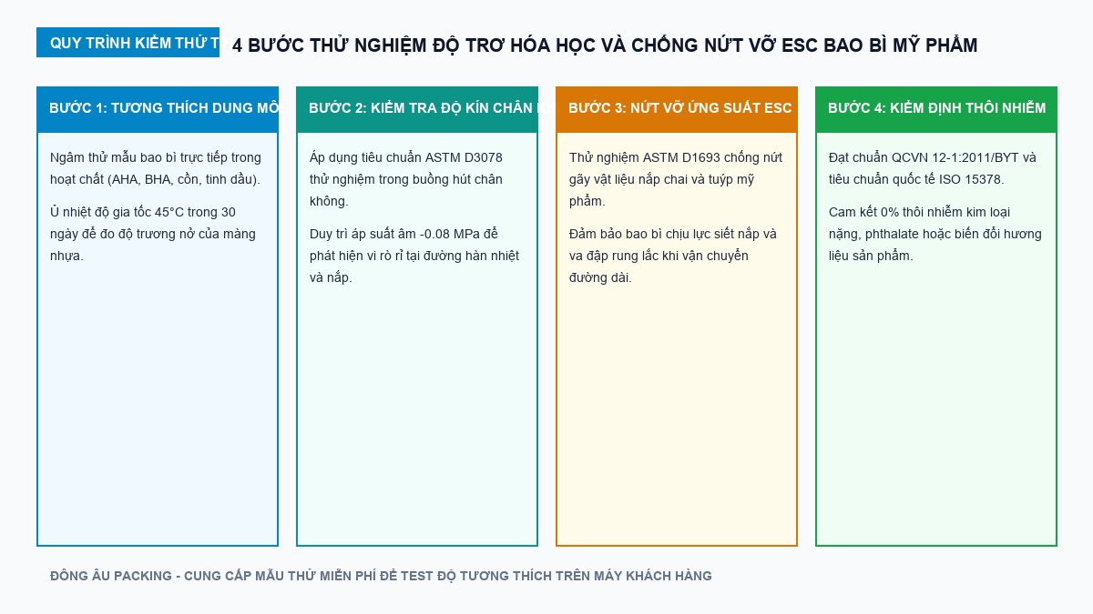 Sơ đồ 4 bước kiểm thử độ trơ hóa học và chống nứt vỡ ESC