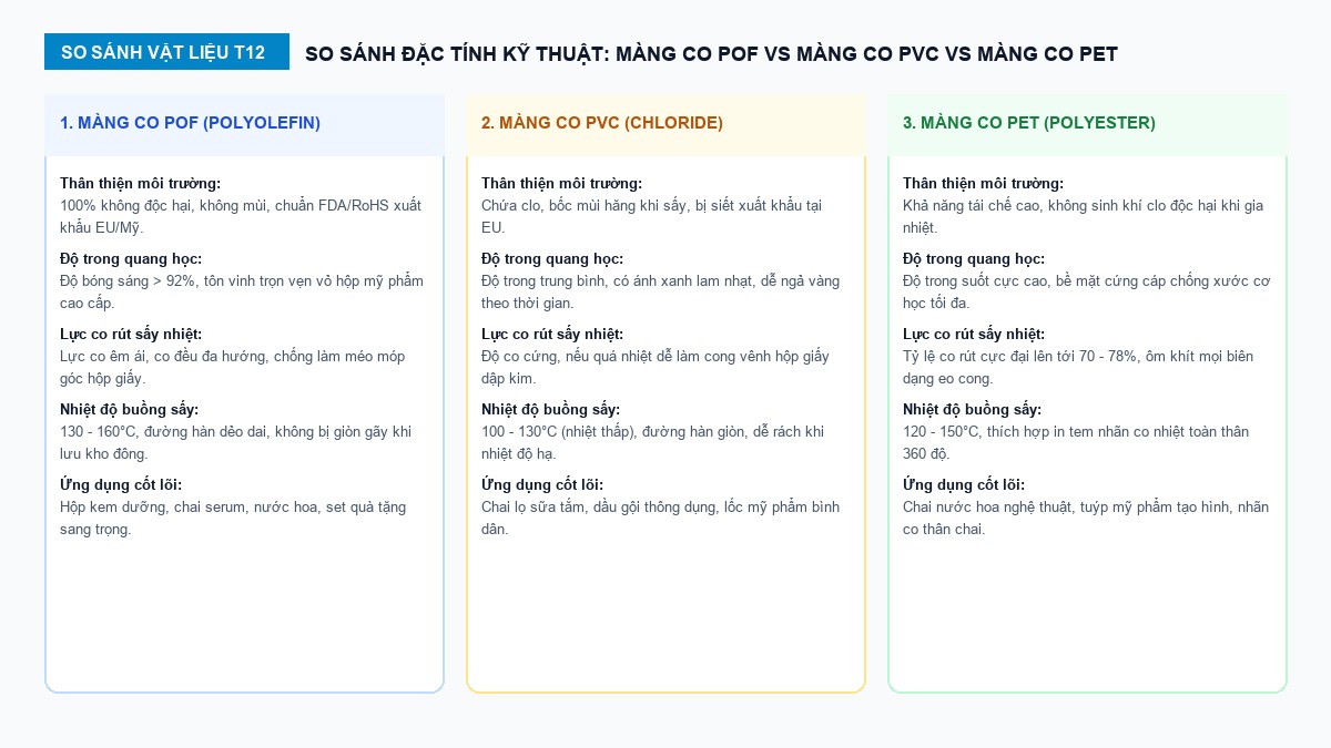 Sơ đồ so sánh đặc tính kỹ thuật màng co POF PVC và PET cho mỹ phẩm
