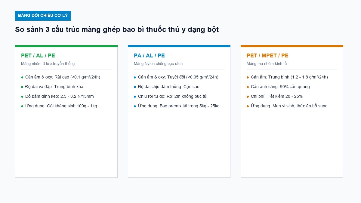 sơ đồ so sánh cấu trúc màng ghép bao bì thú y