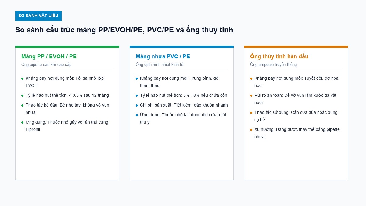 sơ đồ so sánh vật liệu ống bẻ thuốc thú y