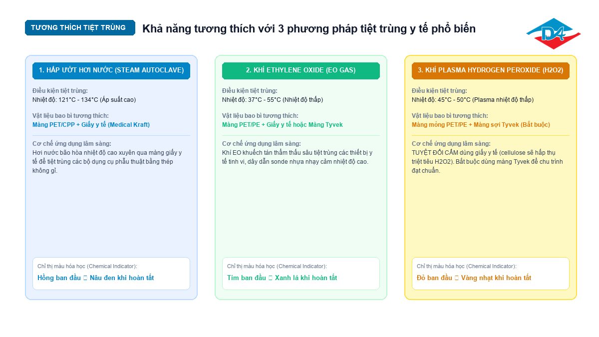 Infographic đối chiếu vật liệu bao bì tương thích với phương pháp tiệt trùng hấp ướt khí EO và Plasma