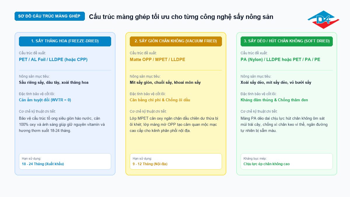 Sơ đồ kỹ thuật cấu trúc màng ghép cản ẩm và chống đâm thủng cho bao bì trái cây sấy