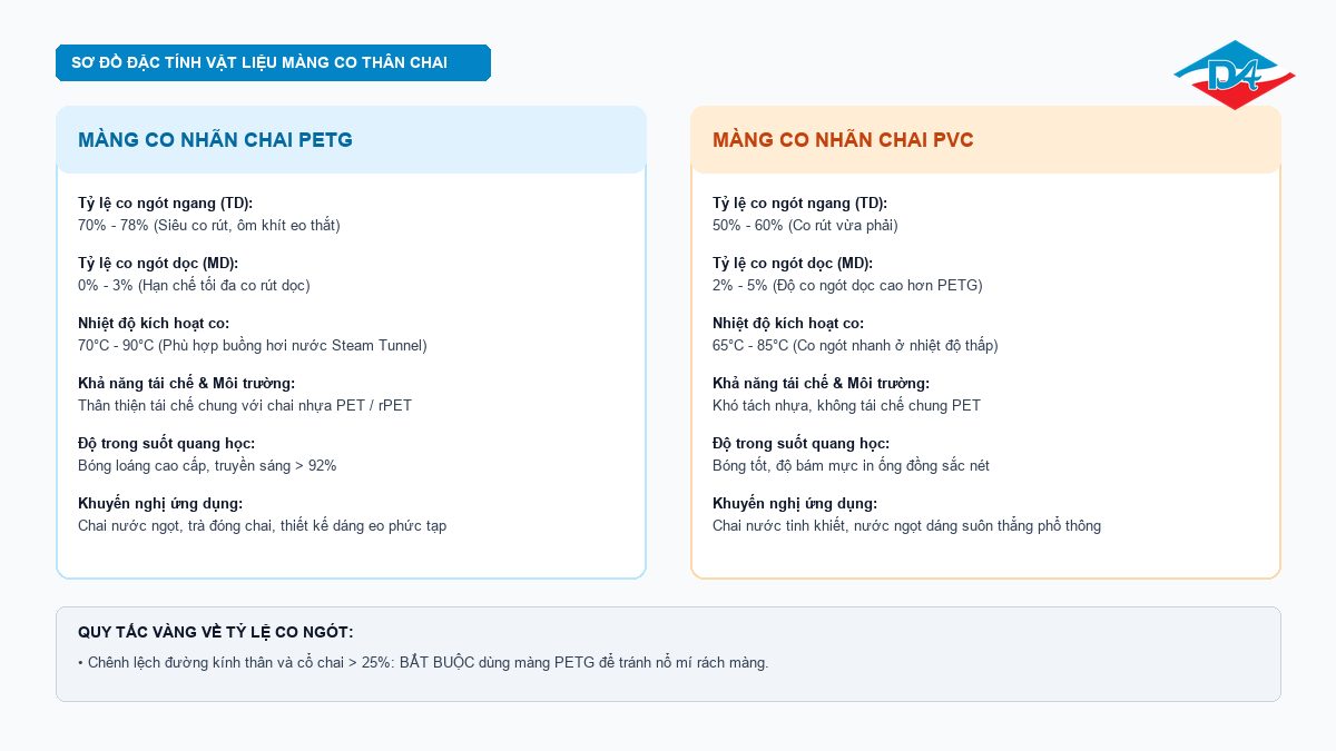 Sơ đồ kỹ thuật so sánh tỷ lệ co ngót ngang TD và dọc MD giữa màng co nhãn chai PETG và PVC