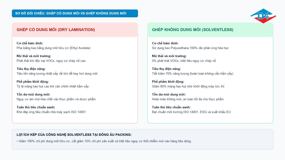 Sơ đồ kỹ thuật so sánh ghép màng có dung môi Dry Lamination và ghép không dung môi Solventless